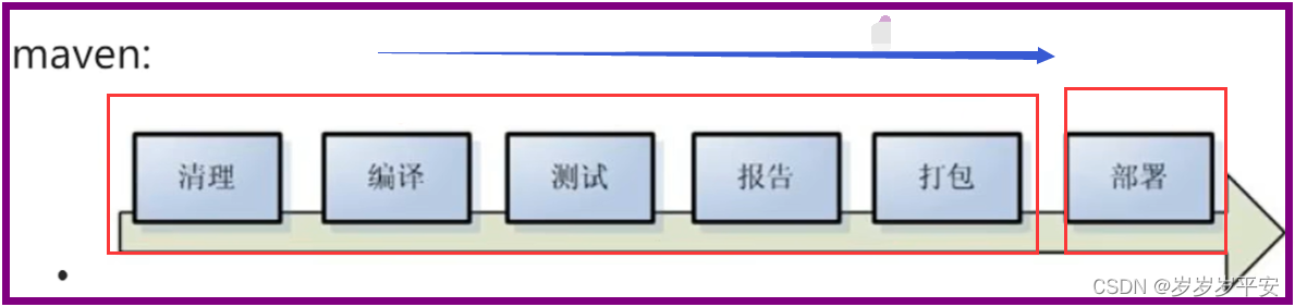 Maven之介绍