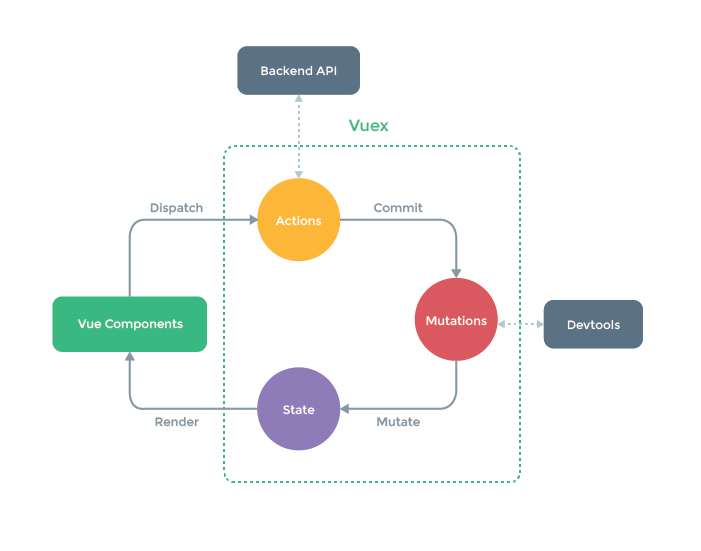 Vue学习笔记：Vuex part01