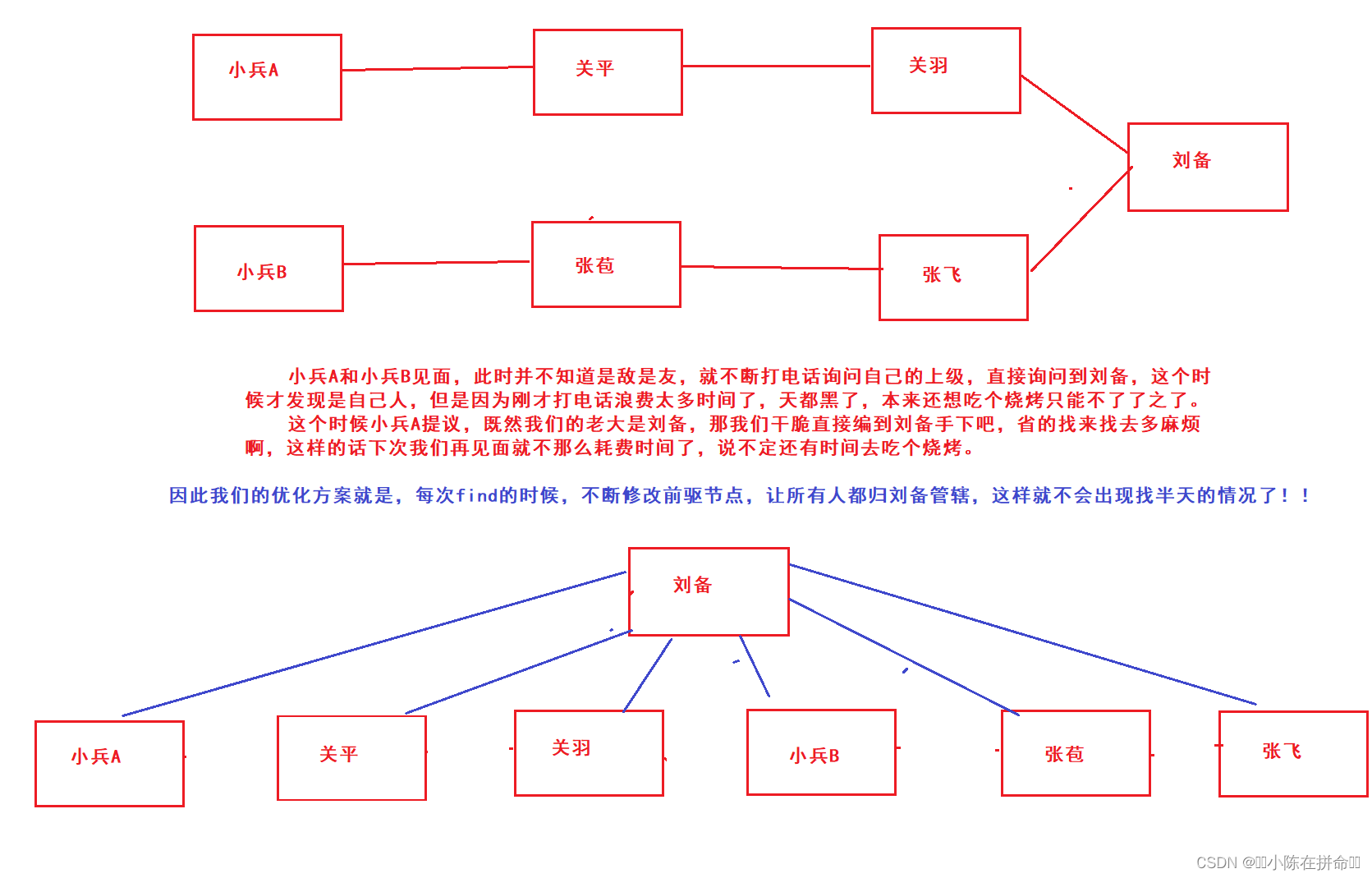 DS进阶：并查集