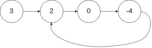 142. 环形链表 II,21. 合并两个有序链表,2. 两数相加