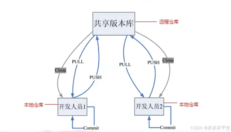 git学习（1）（简单概述、代码版本控制方式（集中/分布））