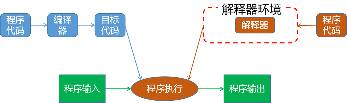 课时6：编程语言逻辑