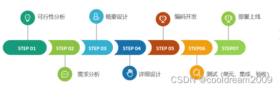 从零做软件开发项目系列之五——系统开发过程