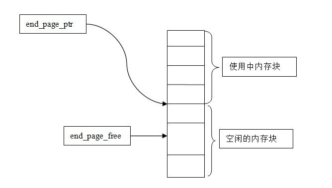 【算法】memcached slabs内存分配算法详解