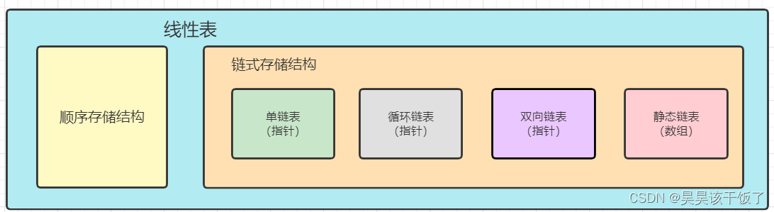 算法&数据结构 - 线性表之静态链表、循环链表、双向链表