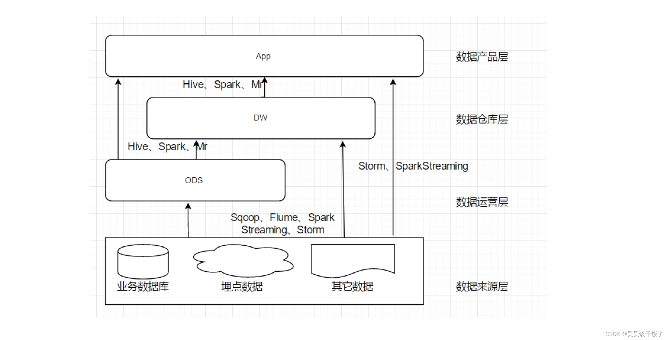 漫谈大数据 - 基于SparkSQL的离线数仓