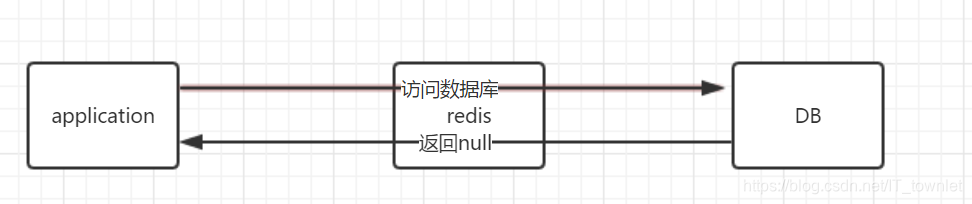 【redis】redis缓存穿透及解决方案|缓存穿透，缓存击穿，雪崩的理解