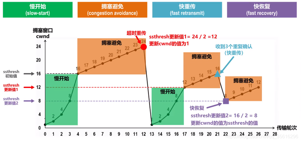 【TCP】TCP的流量控制（TCP滑动窗口和拥塞控制）