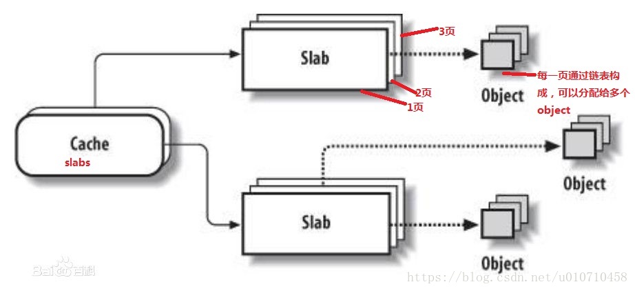 【算法】memcached slabs内存分配算法详解