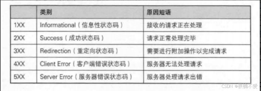 Linux网络——应用层HTTP协议