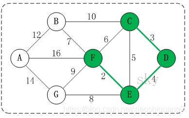 克鲁斯卡尔算法(Kruskal)