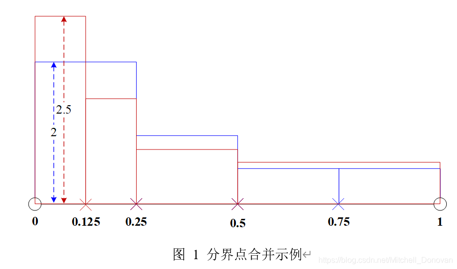 【C++】计算并集分割成的子区间的样本密度平均值