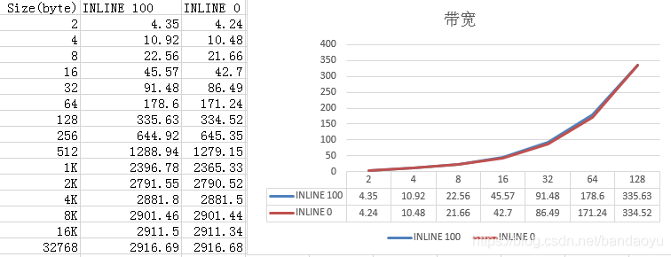 【RDMA】IBV_SEND_INLINE和IBV_SEND_SIGNALED的原理|RDMA小消息通信性能优化