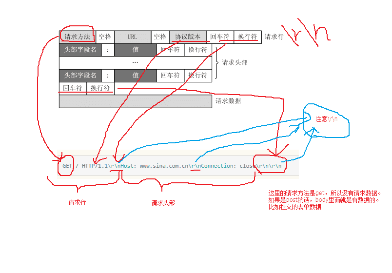 【HTTP】超简洁的实例 ——关于HTTP协议分析