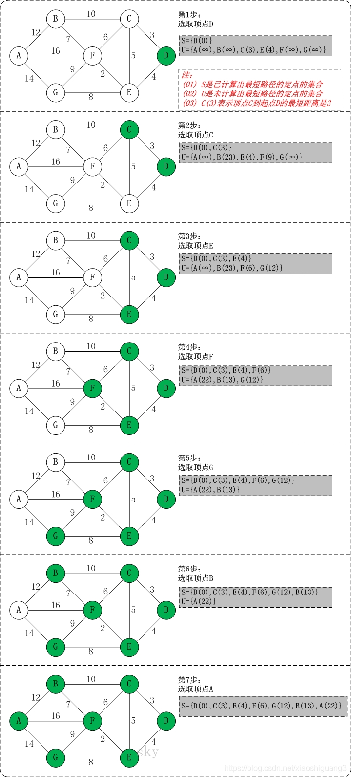 迪杰斯特拉算法(Dijkstra)——java实现