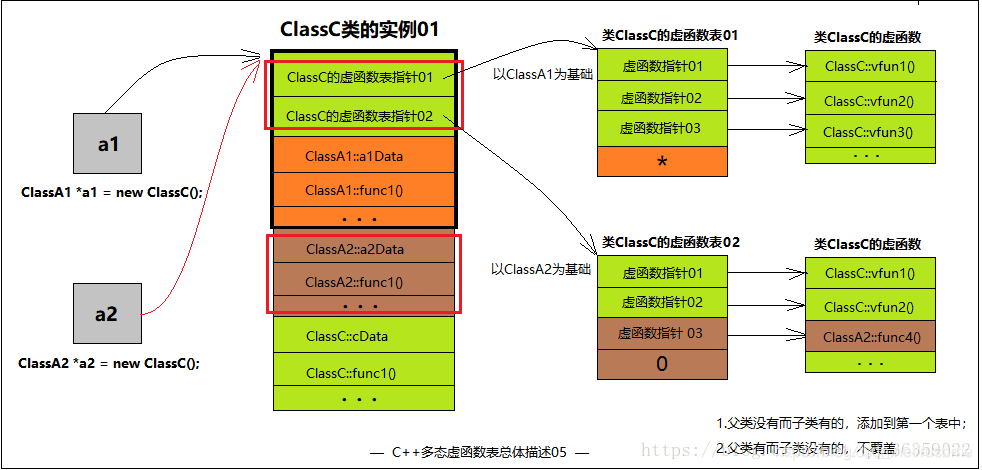 【C++】什么是多态?虚函数的底层实现原理|多重继承|菱形继承