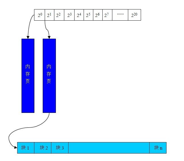 【算法】memcached slabs内存分配算法详解