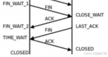 Linux网络——传输层协议