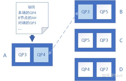 【RDMA】8. RDMA之Address Handle