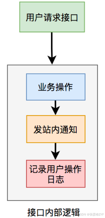 异步处理优化：多线程线程池与消息队列的选择与应用