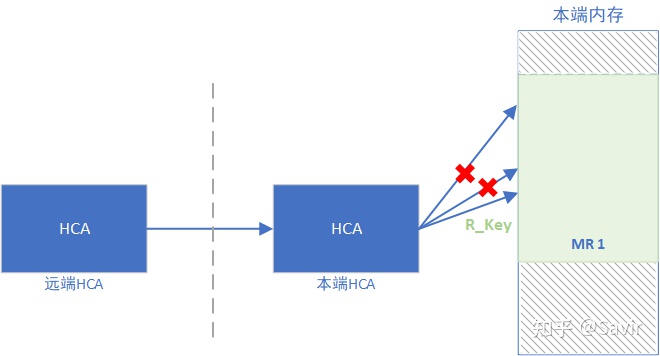 【RDMA】14. RDMA之Memory Window