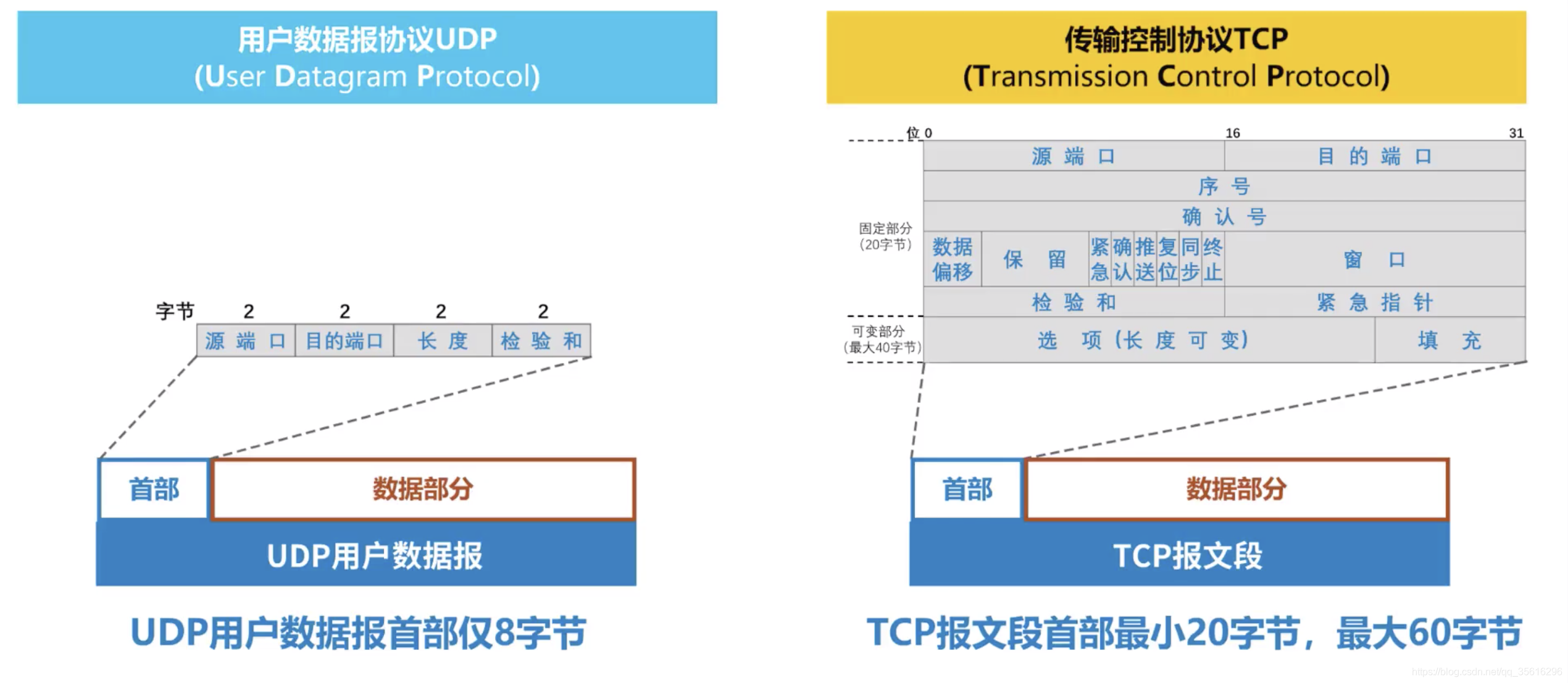 【TCP】TCP的流量控制（TCP滑动窗口和拥塞控制）