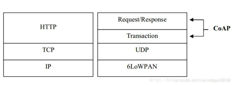 【协议】MQTT、CoAP、HTTP比较，MQTT协议优缺点