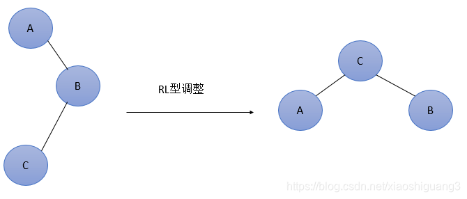 平衡二叉树(AVL树)的实现