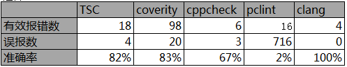 【代码质量】静态代码检测pc-lint, visual lint, cpp-check（pclint、cppcheck、TscanCode）
