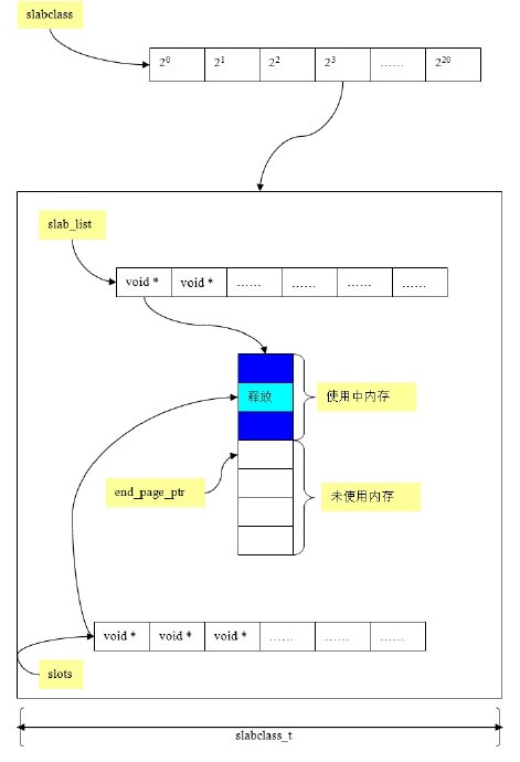 【算法】memcached slabs内存分配算法详解