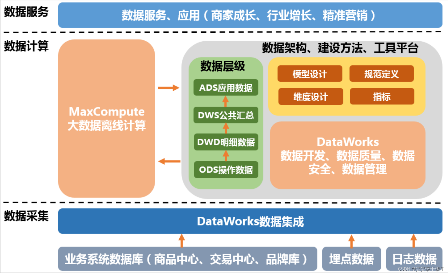 漫谈大数据 - 基于SparkSQL的离线数仓