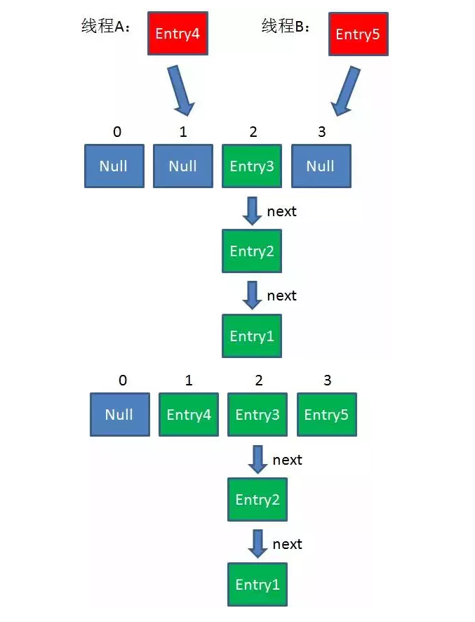 【hashmap】HashMap原理及线程不安全详解|哈希表原理