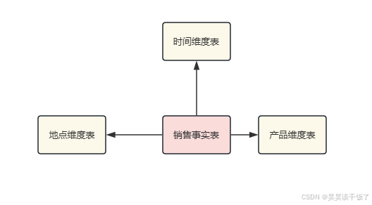 数仓建模（四）大数据分析的基础结构：星型模型与雪花模型