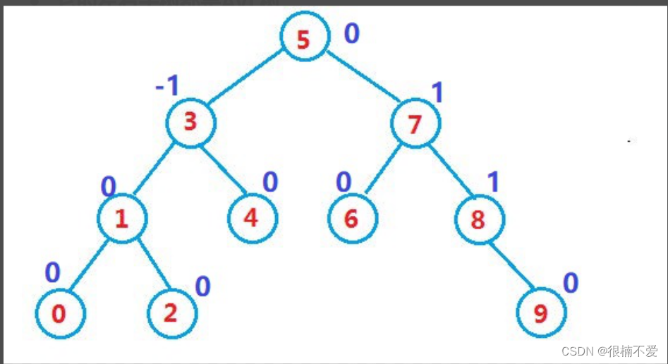 C++数据结构——AVL树