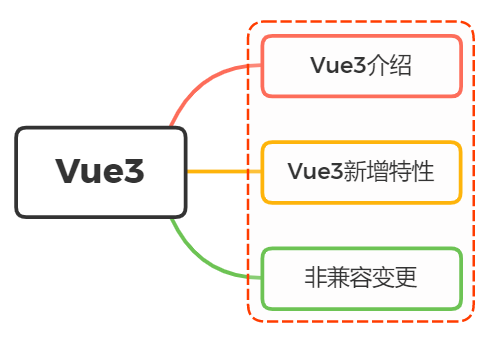 vue3跟vue2的区别?