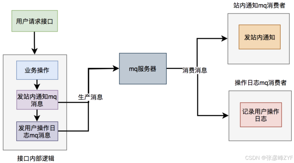 异步处理优化：多线程线程池与消息队列的选择与应用