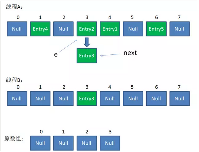 【hashmap】HashMap原理及线程不安全详解|哈希表原理