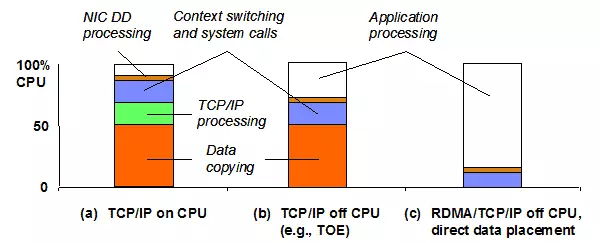 【RDMA】RDMA编程和TCP编程的区别|bRPC