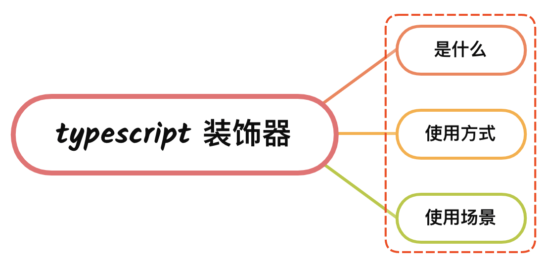 TypeScript 装饰器