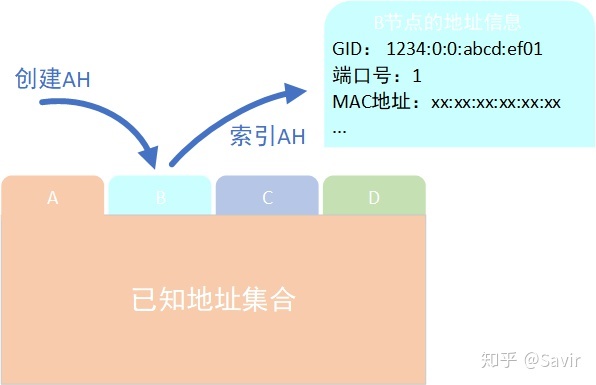 【RDMA】8. RDMA之Address Handle