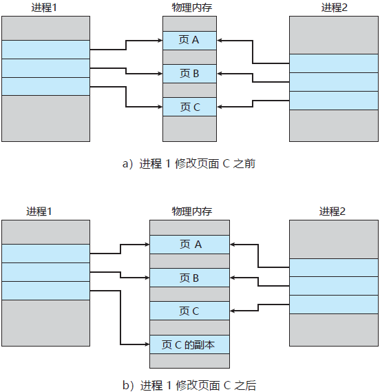 【Linux】写时复制（CopyOnWrite）|写时拷贝|rcu