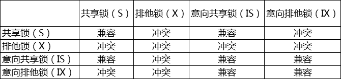 【mySQL】mysql是行级锁还是表级锁