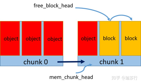 【内存池】C++内存池的简单原理及实现