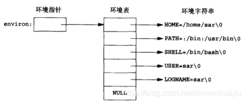 【linux】查看环境变量|getenv & setenv设置获取环境变量