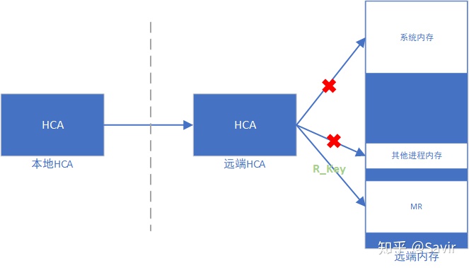 【RDMA】6. RDMA之Memory Region