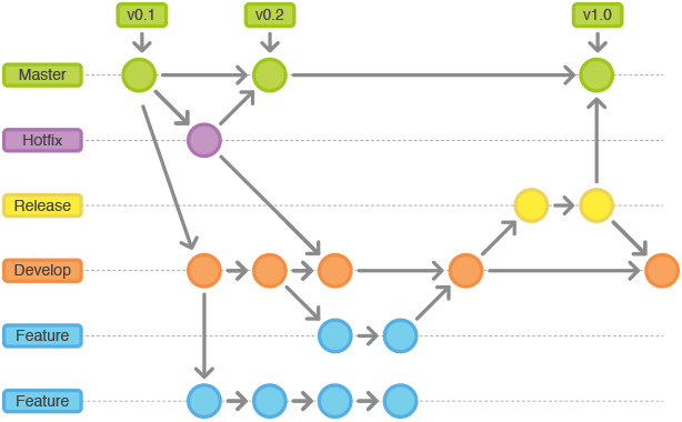 【GitFlow】GIT 工作流（GitFlow-如何使用Git的约定）