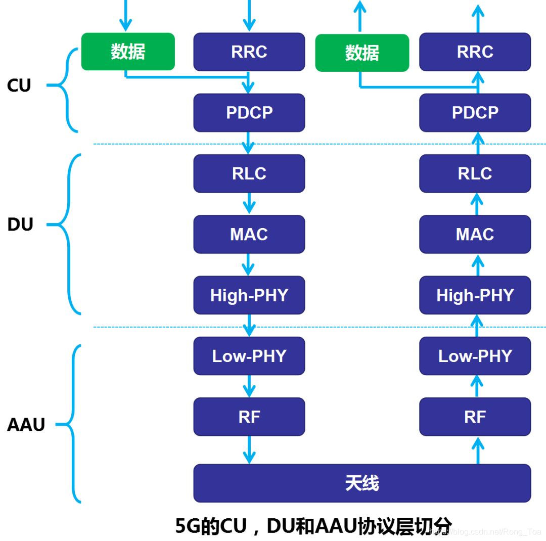 【5G】5G基站君的进化之路 — CU和DU分离---研读