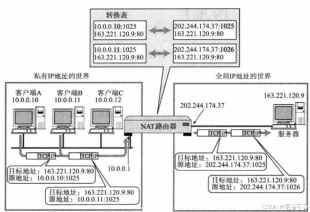 Linux网络——NAT/代理服务器