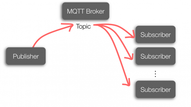 【协议】MQTT、CoAP、HTTP比较，MQTT协议优缺点