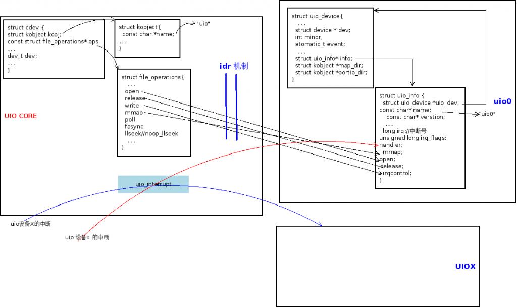 【DPDK】Linux UIO技术